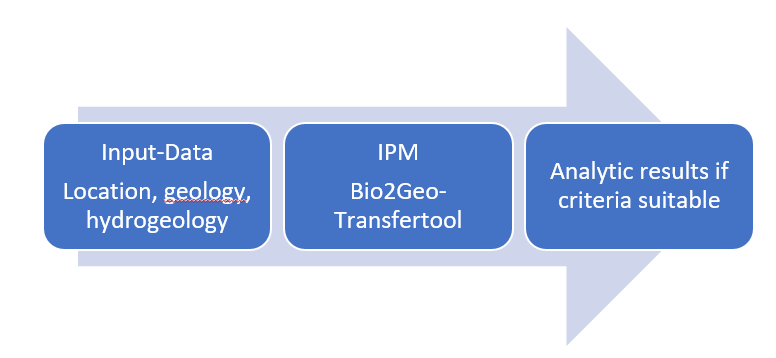 IPM Bio2Geo TransferTool