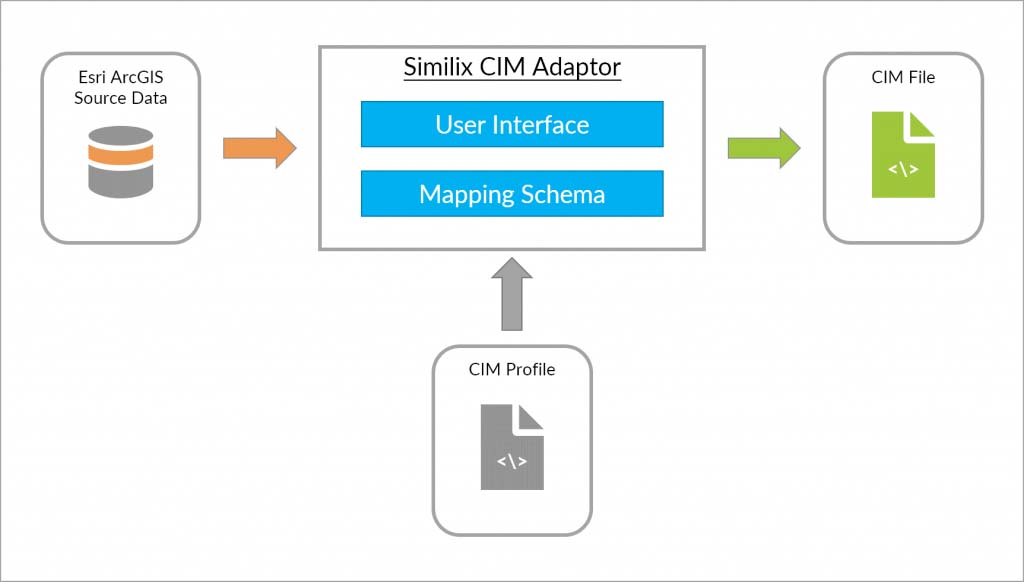 Similix CIM Adaptor for ArcGIS