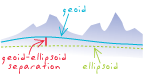 Media/geoid-ellipsoid-separation.gif