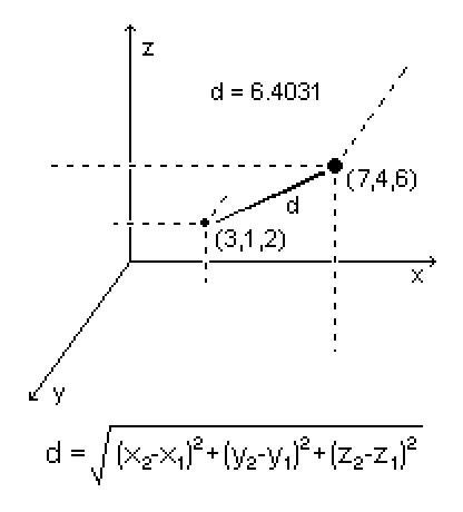 [O-Image] Euclidean Distance and Formula graphic