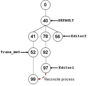 [O-Image] State tree after Editor1 is reconciled to Trans_mnt
