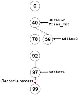 [O-Image] State tree after Editor1 reconciles