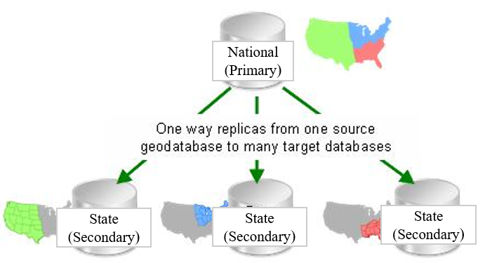 a national primary geodatabase distributing information to multiple secondary state geodatabases