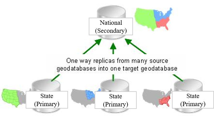 many primary geodatabases sending information to a single secondary geodatabase