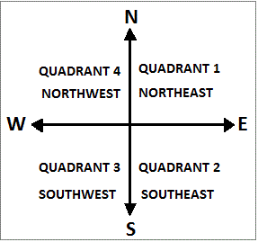 The quadrant measuring system
