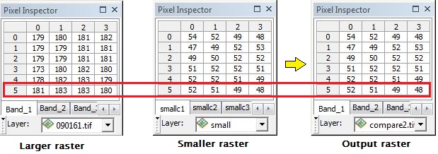 An image of the pixel values of the larger raster, smaller raster and output raster.