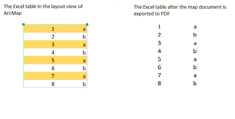 Excel table with color in the layout view in ArcMap (left) and without color when exported to PDF (right)