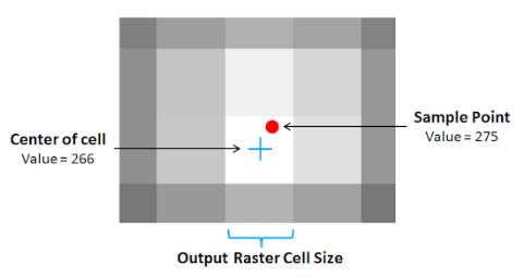 Image showing the center of the output raster is not located exactly at the sample point.