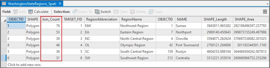 The WashingtonStateRegions_Spati attribute table displaying the Join_Count field.
