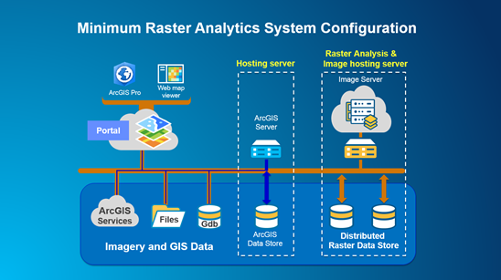 minimum raster analytics system configuration