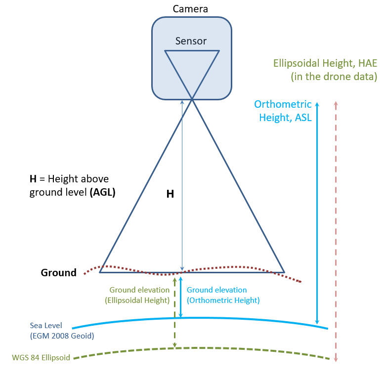 the apparent height above ground depending upon reference used