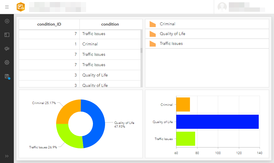 The ArcGIS Dashboard with the general table on the top left, the summarized list on the top right, the pie chart on the bottom left, and the serial chart on the bottom right of the dashboard