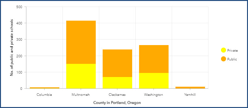 The stacked chart of schools in Portland, Oregon