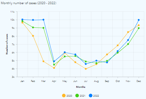 The grouped line chart displaying the number of cases by month and split by years.
