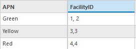 The multiple records of data are grouped in categories