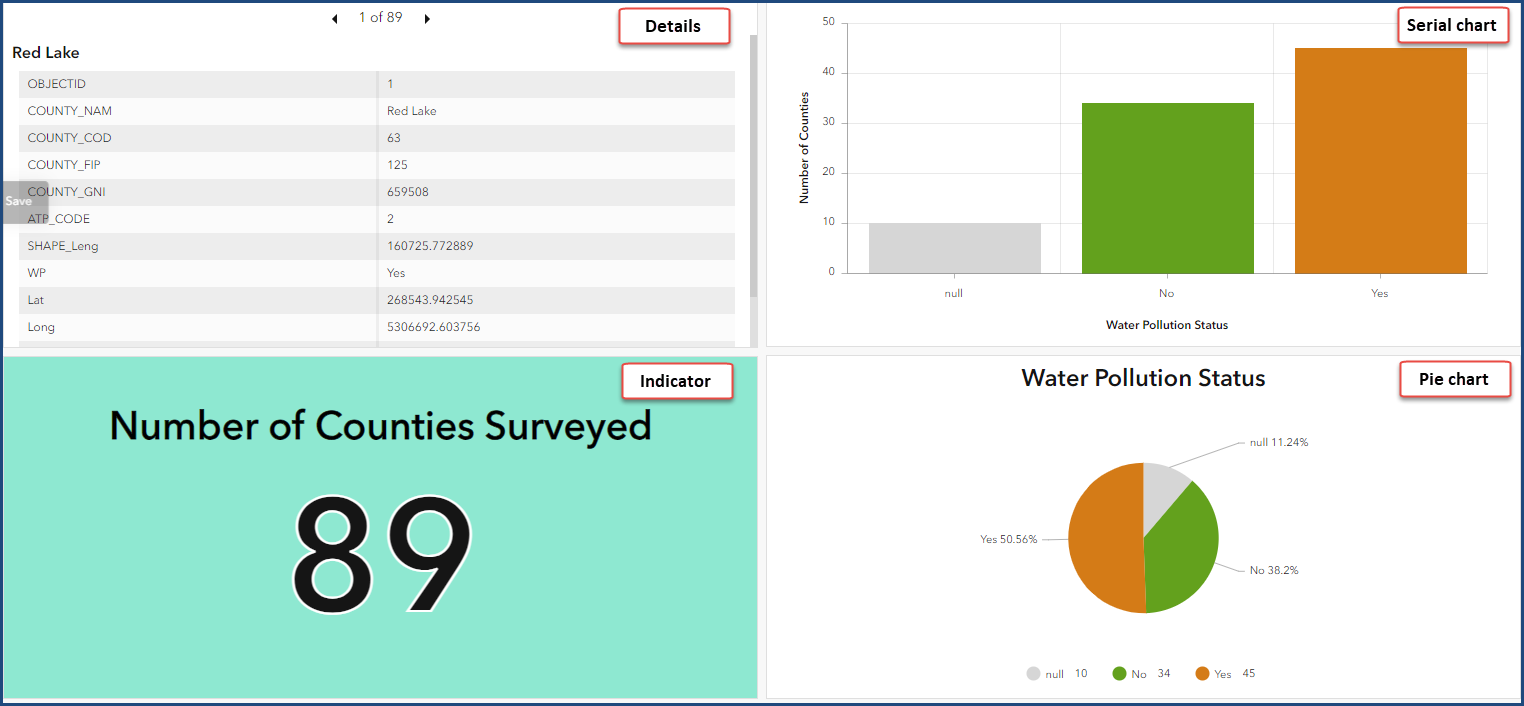 Details, indicator, serial chart, and pie chart elements diaplaying null values and null value counts on a dashboard.