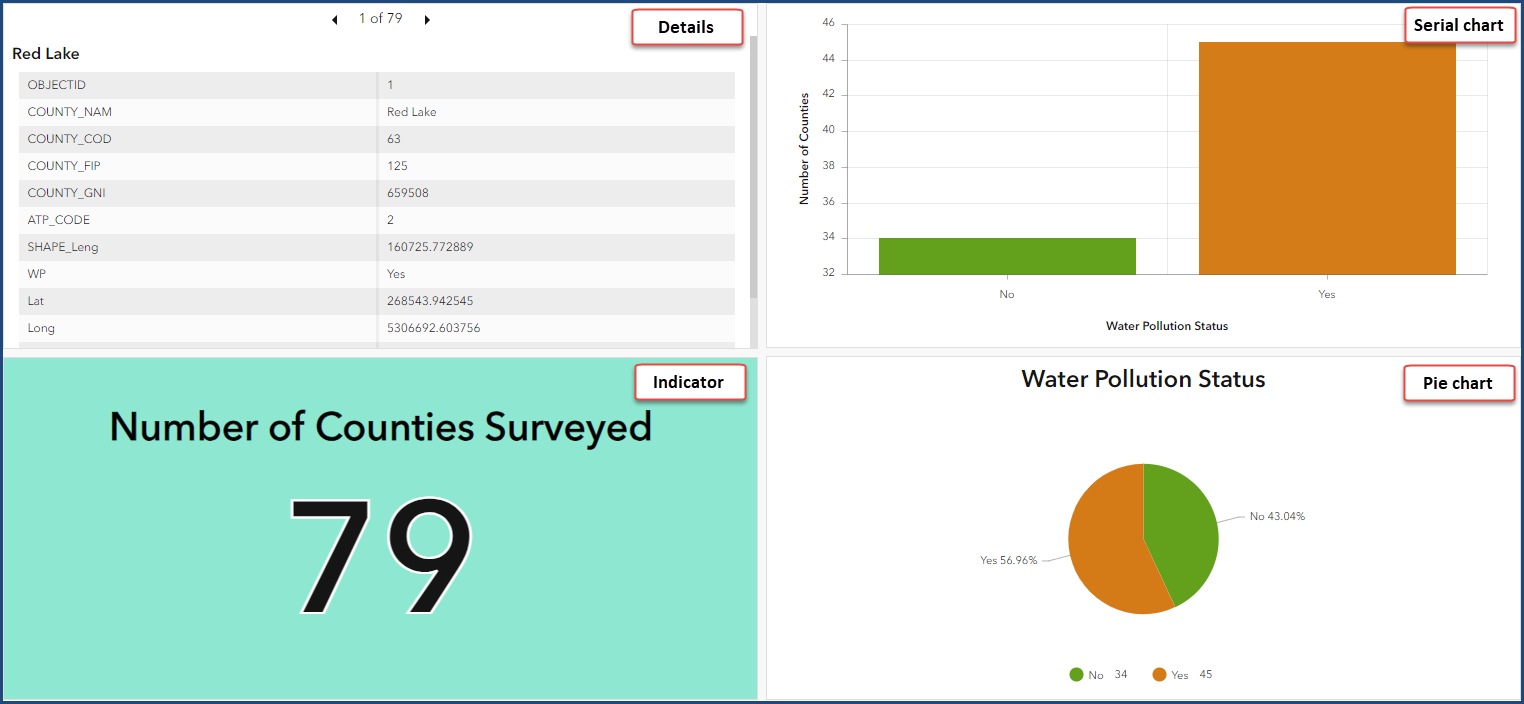 Details, indicator, serial chart, and pie chart elements with null values and null value counts hidden from display on a dashboard.