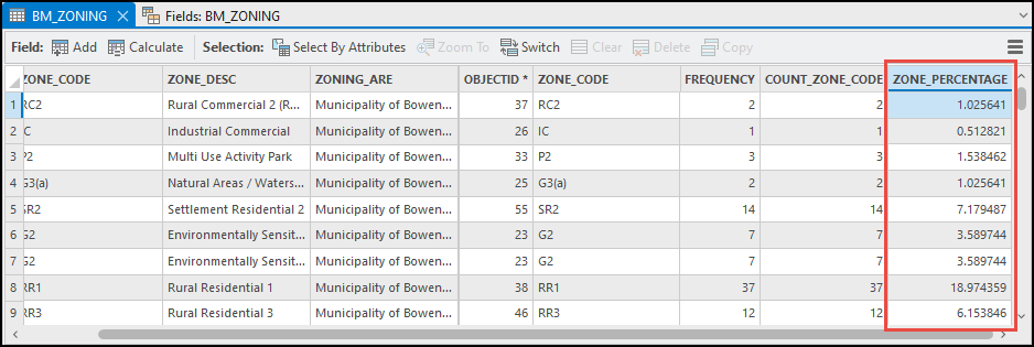 The attribute table displaying the total number of parcels as percentages